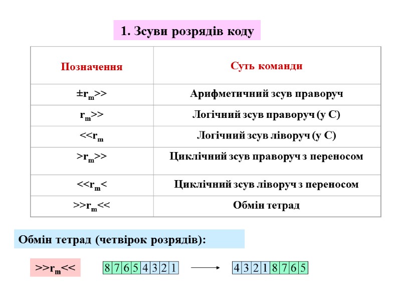 1. Зсуви розрядів коду Обмін тетрад (четвірок розрядів): 7 6 5 4 3 2